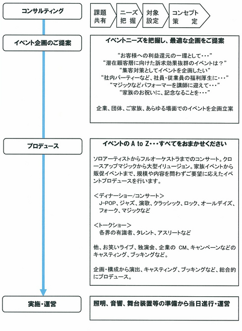 イベントプロデュース業務チャート.jpg