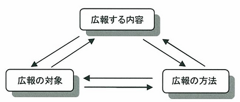 内容、方法、対象.jpg