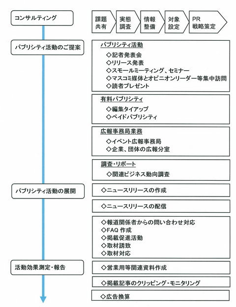 ﾊﾟﾌﾞﾘｼﾃｨ業務の流れ.jpg